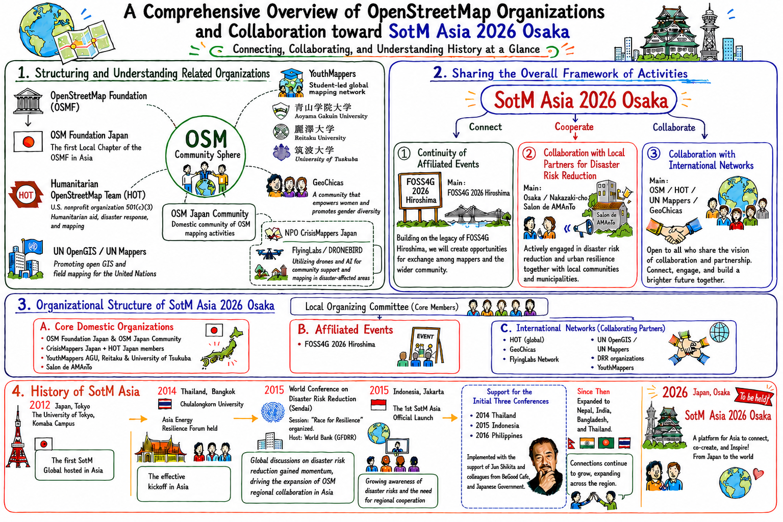 SotM Asia history overview